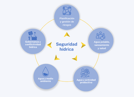 Imagen que representa las líneas de investigación del CDGA enmarcadas en la seguridad hídrica, a saber planificación y gestión de riesgos; agua potable, saneamiento y salud; agua y actividad productiva; agua y medio ambiente; gobernanza y conflictividad hídrica